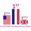 La France premier marché du whisky, les Etats-Unis première nation du vin