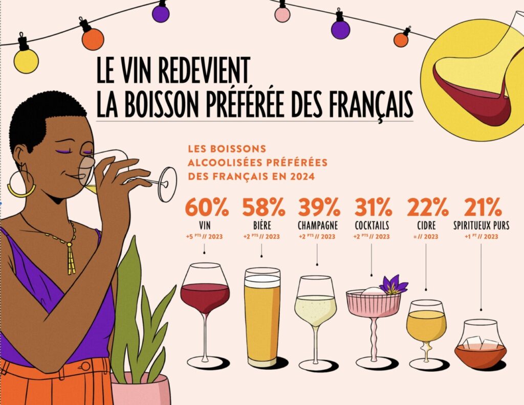 Le vin retrouve la préférence des Français