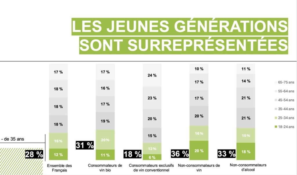 diagramme consommation bio 