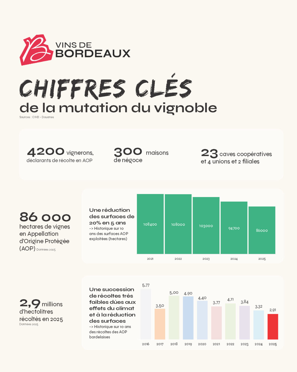 bilan économique civb bordeaux 2025